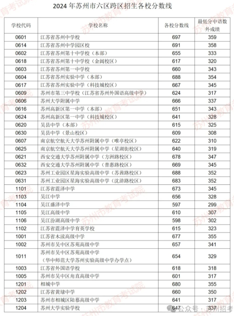 2024年苏州市六区跨区招生各校分数线及最低控制线、自主招生最低控制