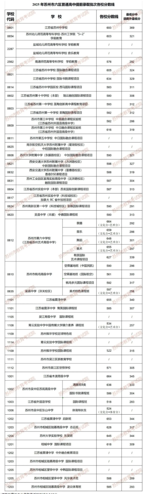 2025年苏州市六区普通高中提前录取批次各校分数线