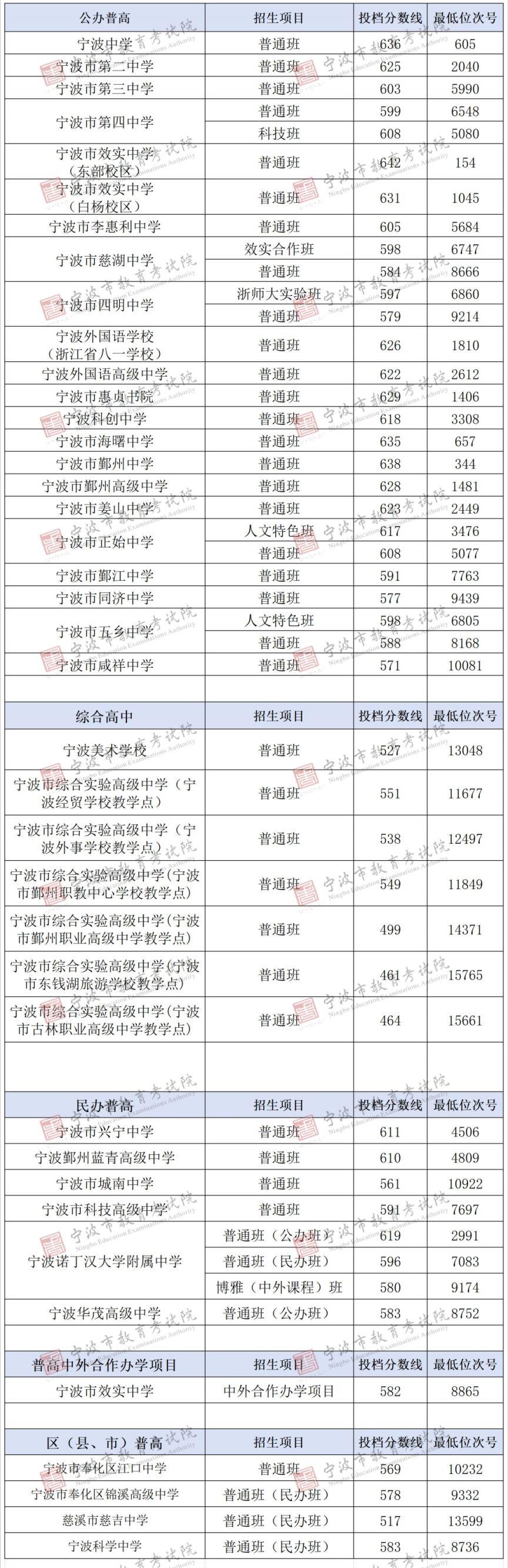 2025年宁波市直属普通高中第二批次统招投档分数线