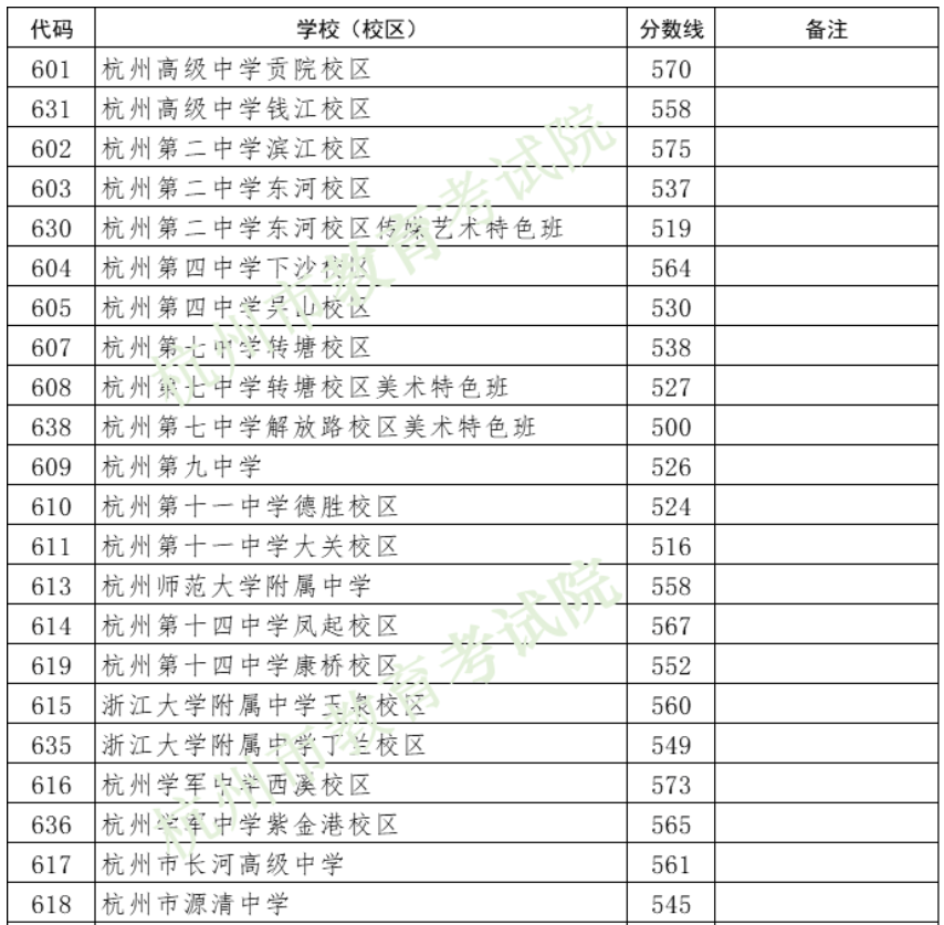 2023年杭州市区第一批高中录取分数线