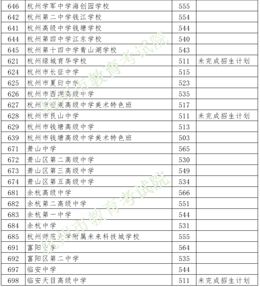 2023年杭州市区第一批高中录取分数线