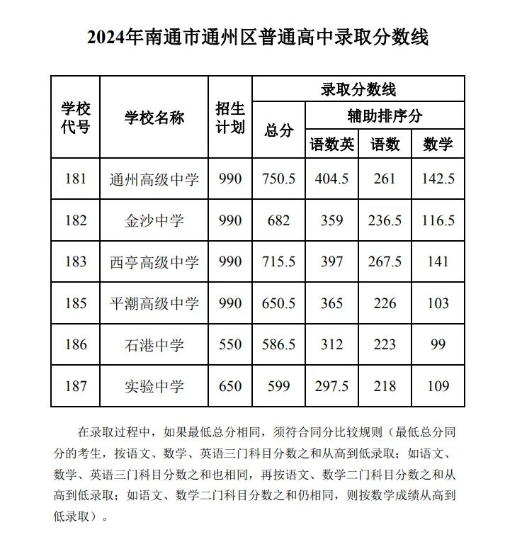 南通各地中考录取分数线公布