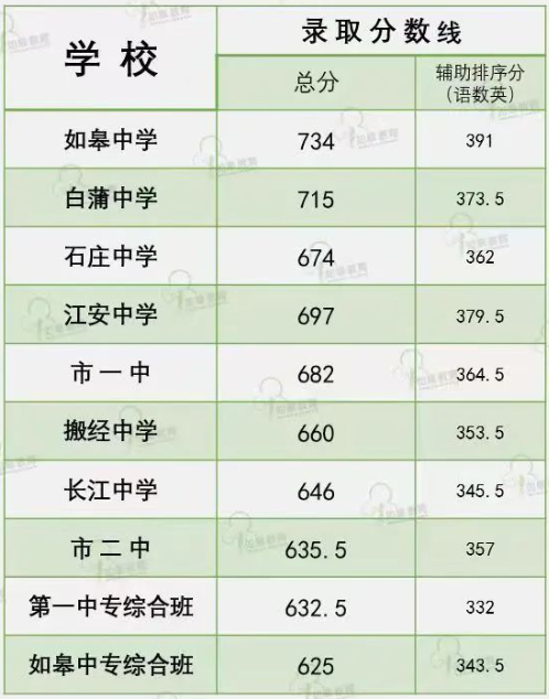 2023年如皋市普通高中录取分数线