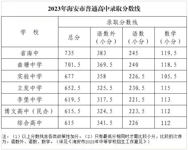 2023年海安市普通高中录取分数线