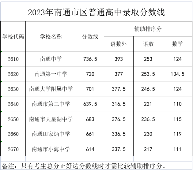 2023年南通市区普通高中录取分数线