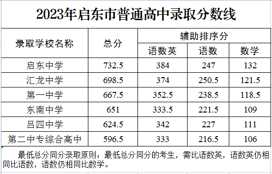 2023年启东市普通高中录取分数线