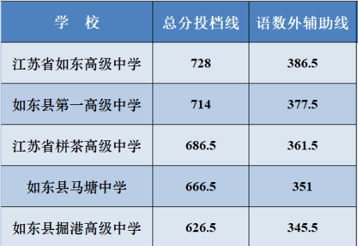 2023年如东县普通高中录取分数线