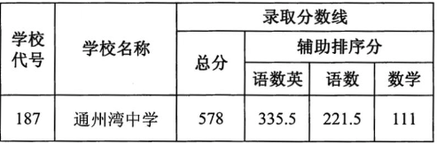 2023年南通市通州湾示范区普通高中录取分数线