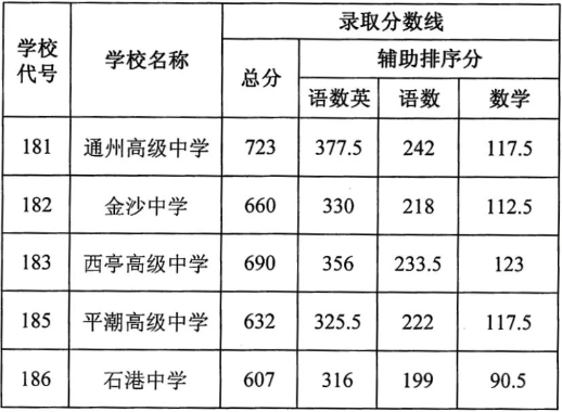2023年通州区普通高中录取分数线