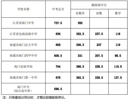2023年海门区普通高中录取分数线