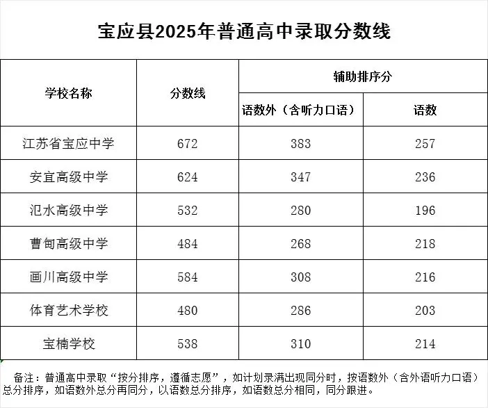 2025年扬州中考录取分数线一览表(含历年分数线)