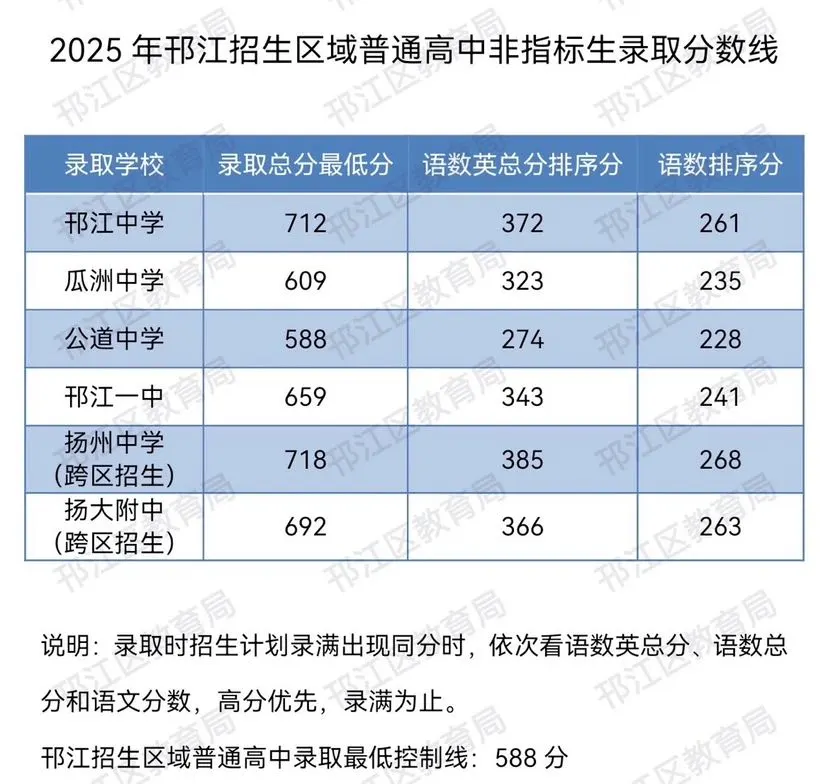 2025年扬州中考录取分数线一览表(含历年分数线)