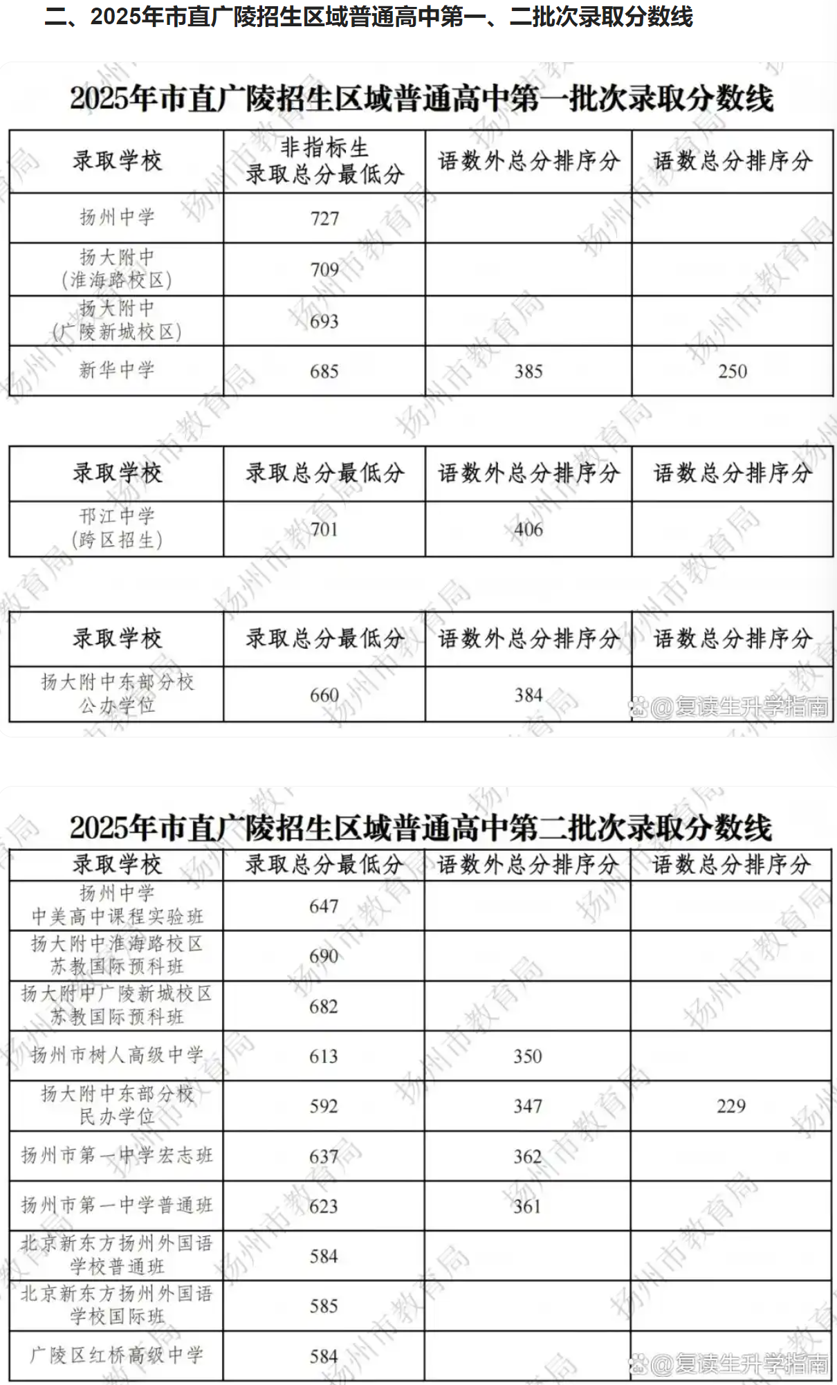 2025年扬州中考各高中录取分数线一览表