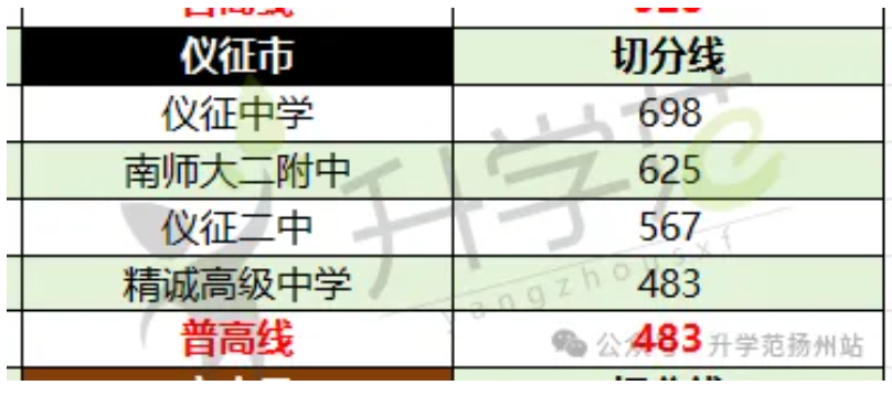 2025年扬州中考各高中录取分数线一览表