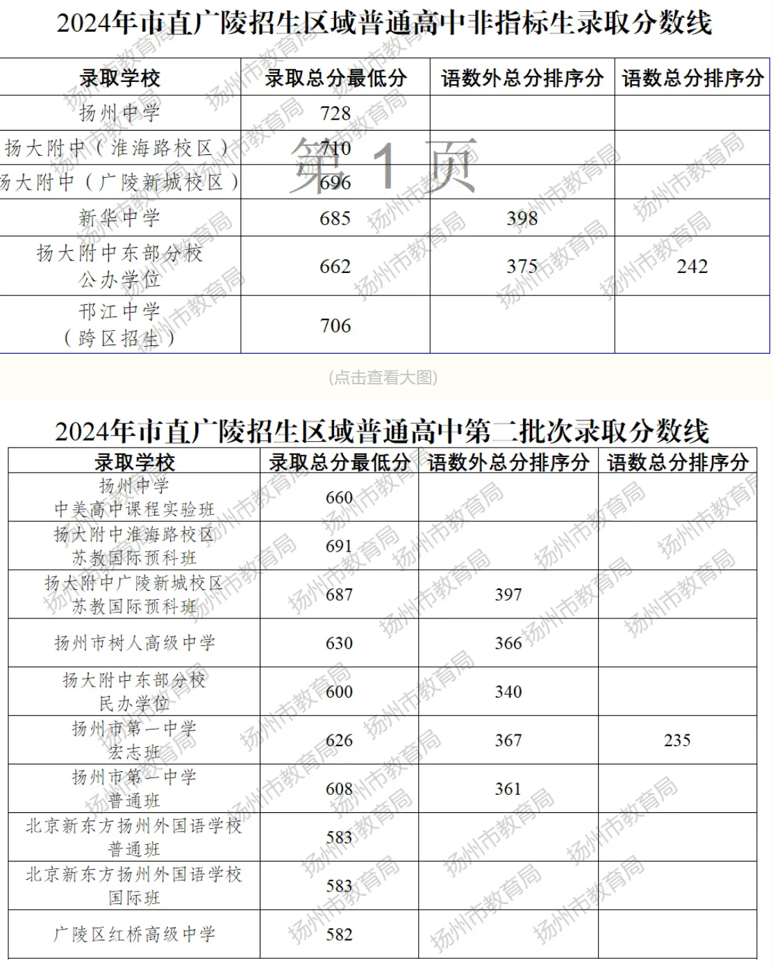 2024年扬州中考各高中录取分数线一览表
