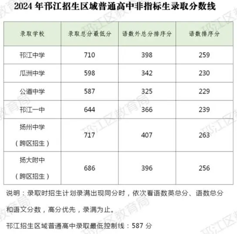 2024年扬州中考各高中录取分数线一览表