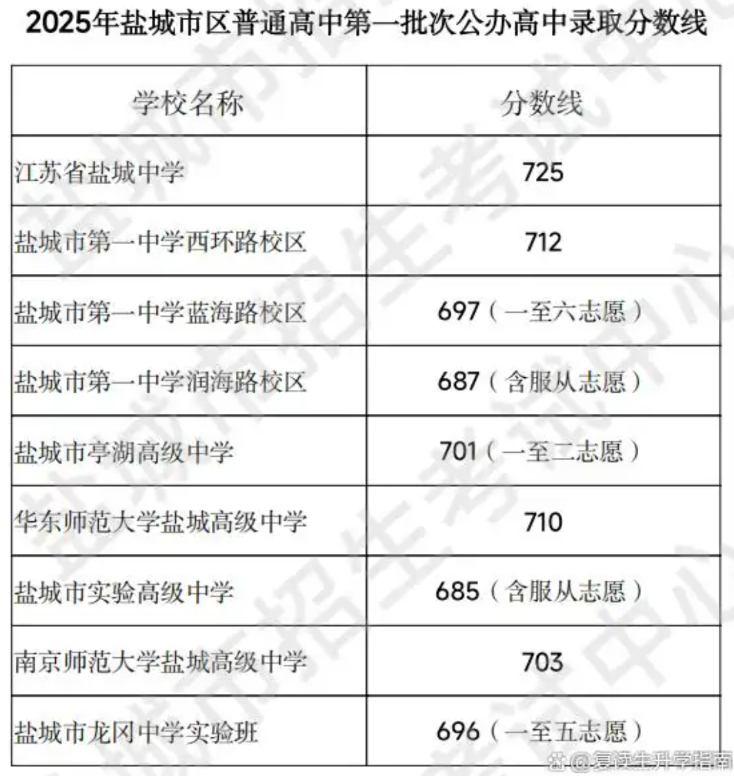 2025年盐城市中考各录取控制分数线汇总