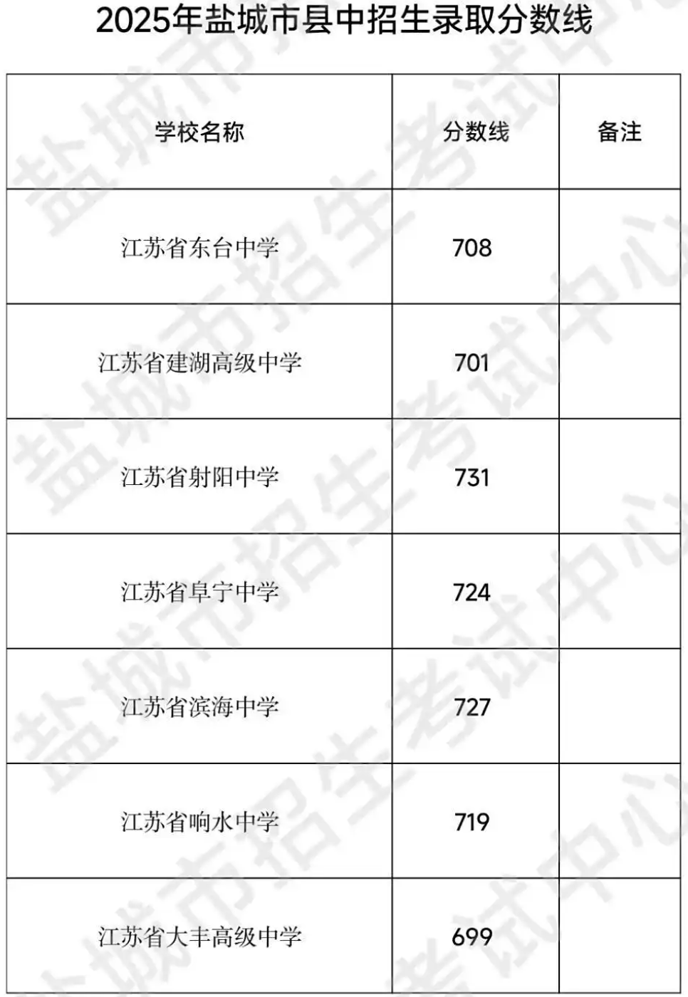 2025年盐城市中考各录取控制分数线汇总