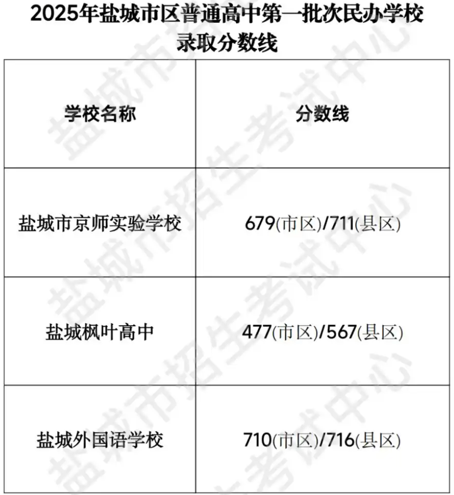 2025年盐城市中考各录取控制分数线汇总