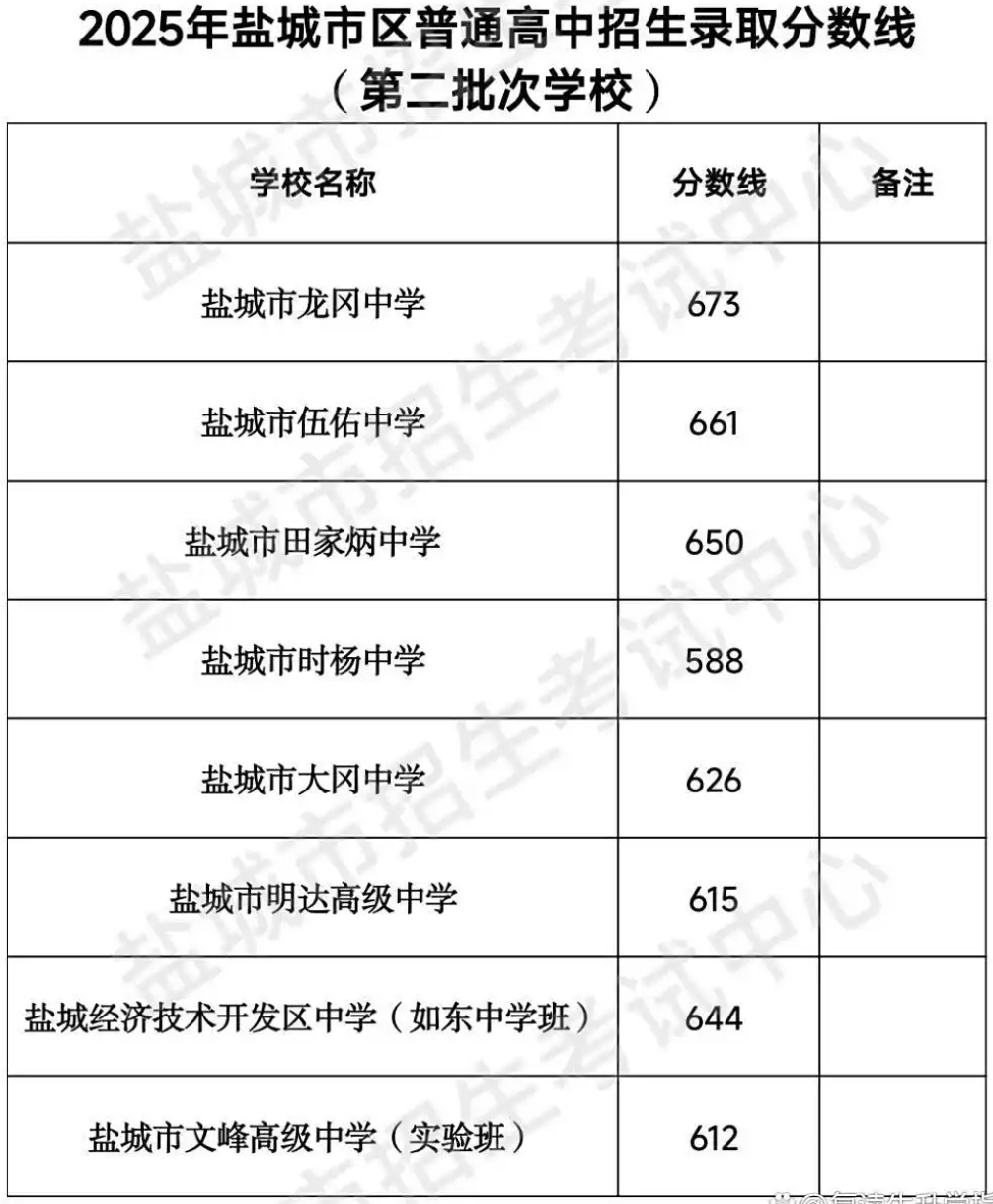 2025年盐城市中考各录取控制分数线汇总