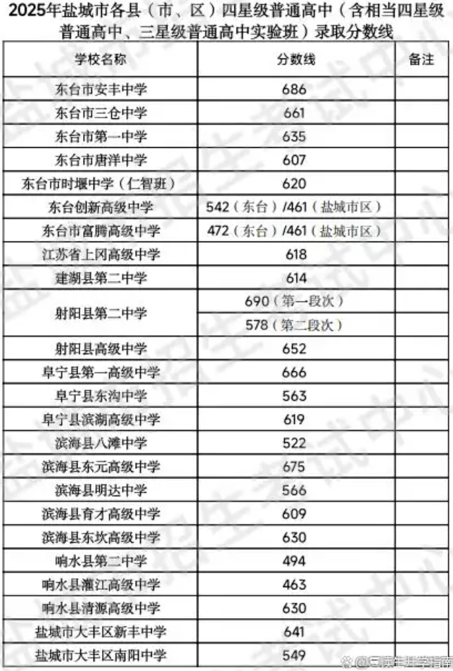 2025年盐城市中考各录取控制分数线汇总