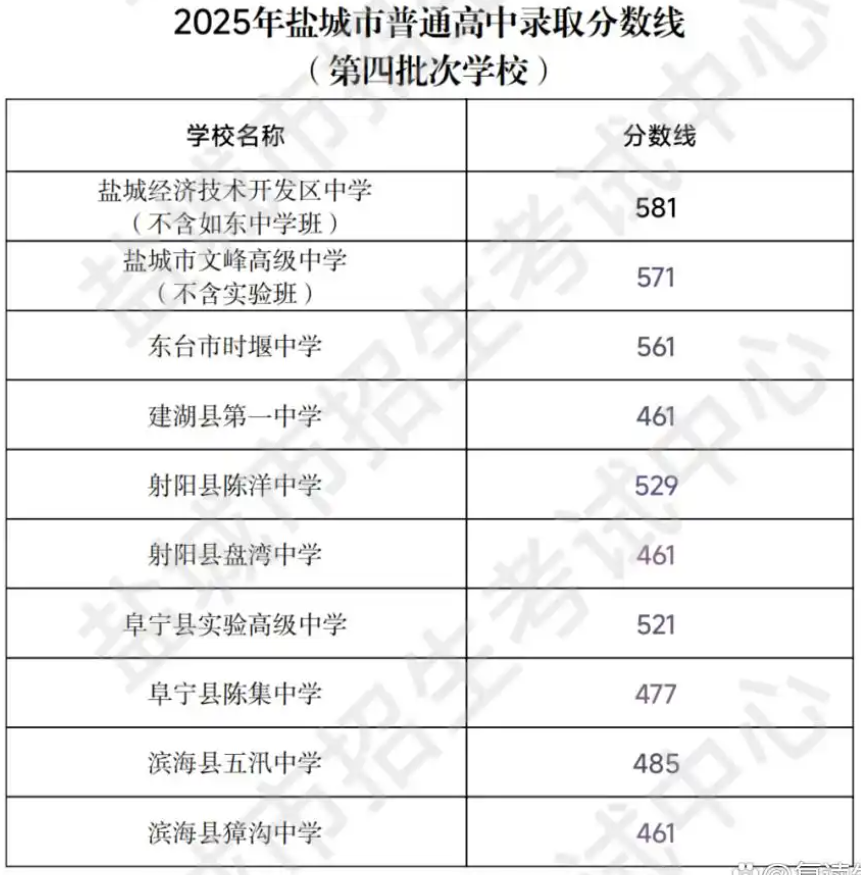 2025年盐城市中考各录取控制分数线汇总
