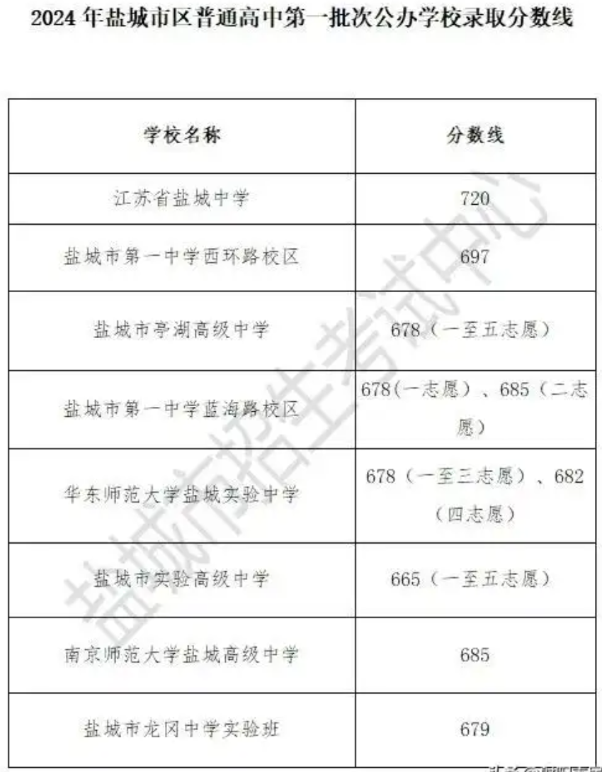 2024年盐城市中考各录取控制分数线汇总