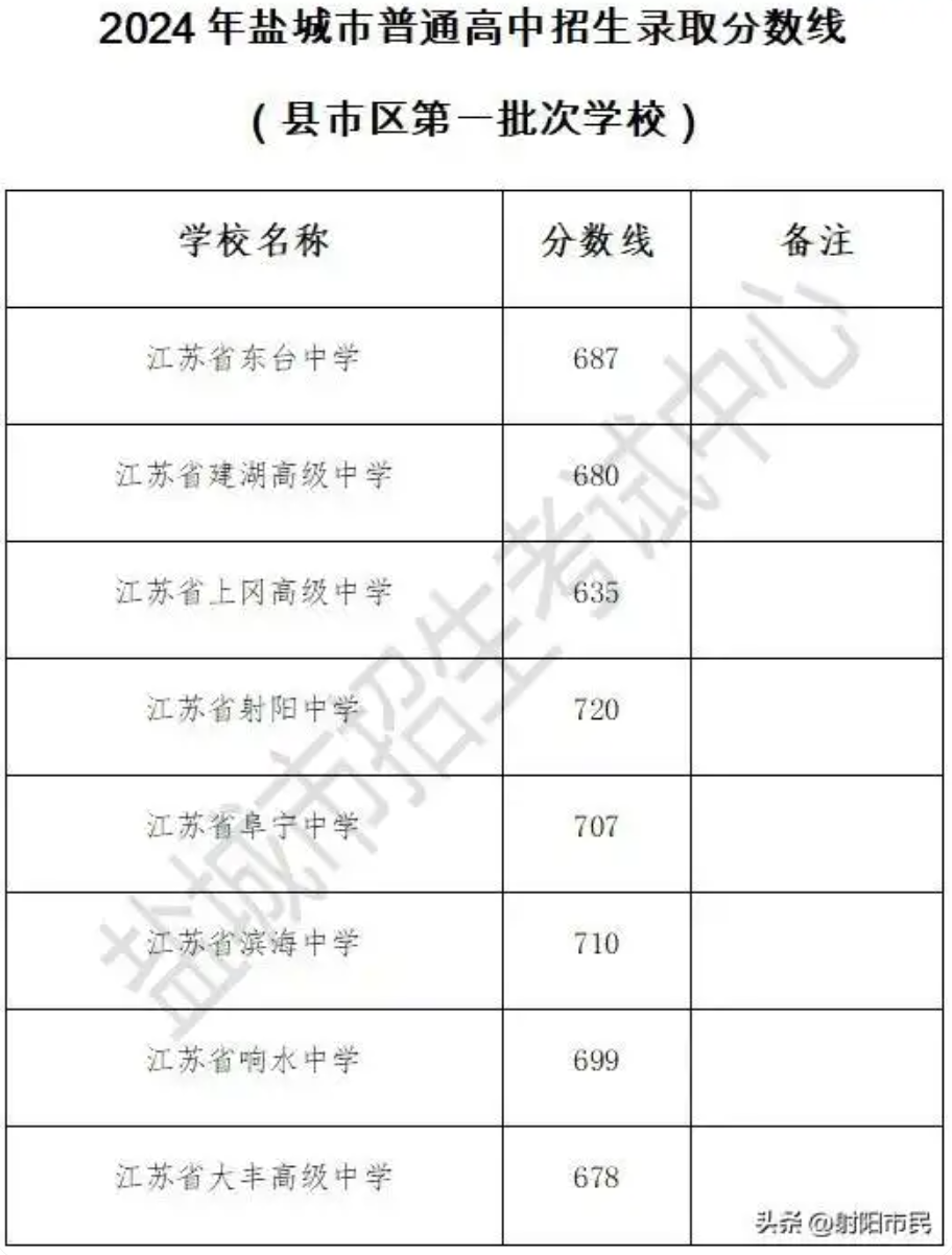 2024年盐城市中考各录取控制分数线汇总