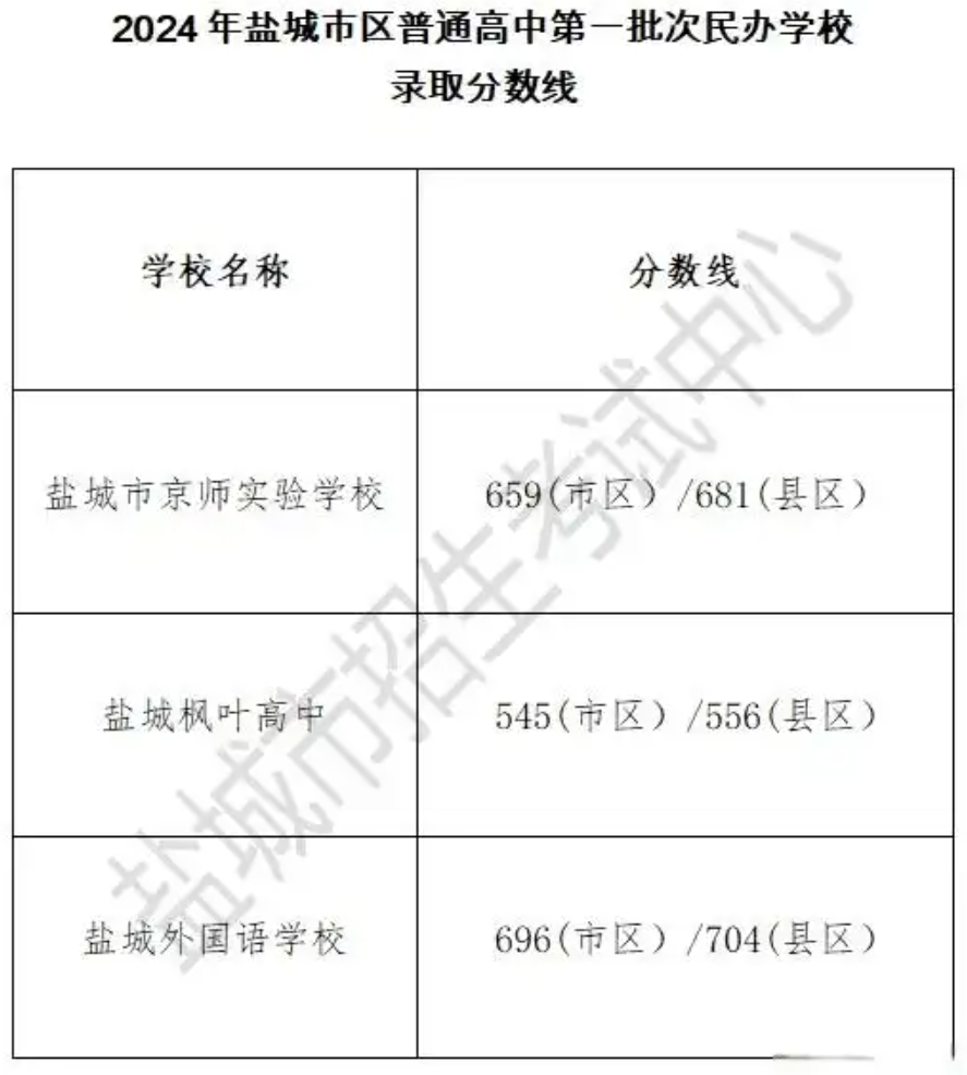2024年盐城市中考各录取控制分数线汇总