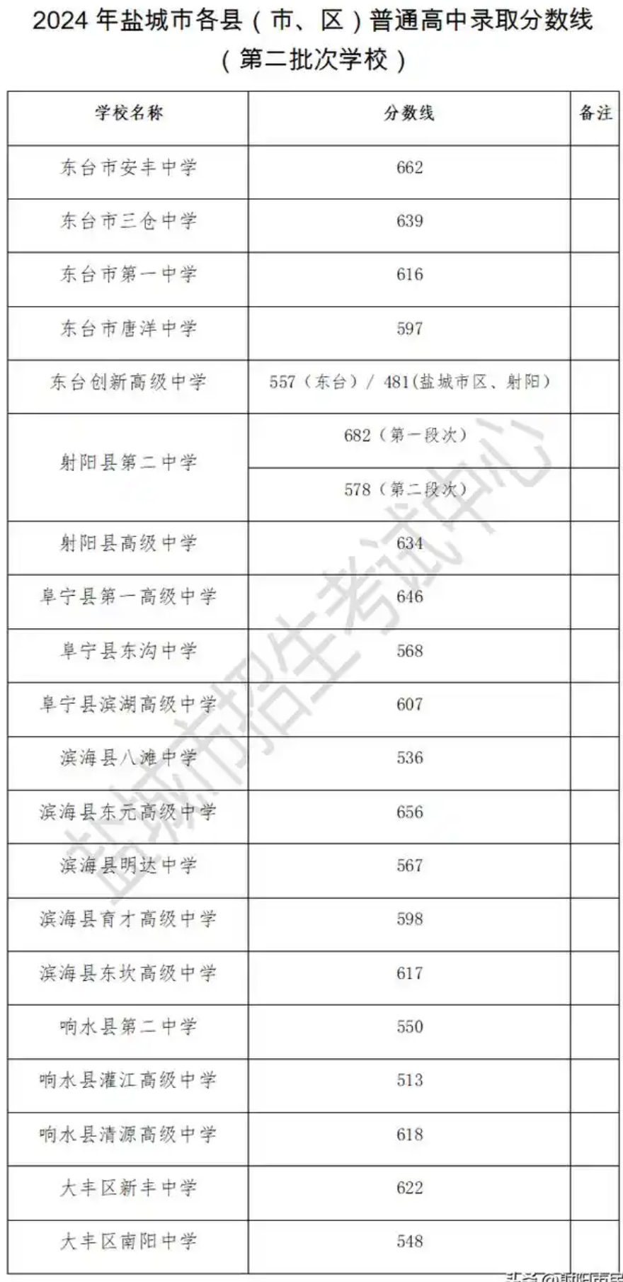 2024年盐城市中考各录取控制分数线汇总