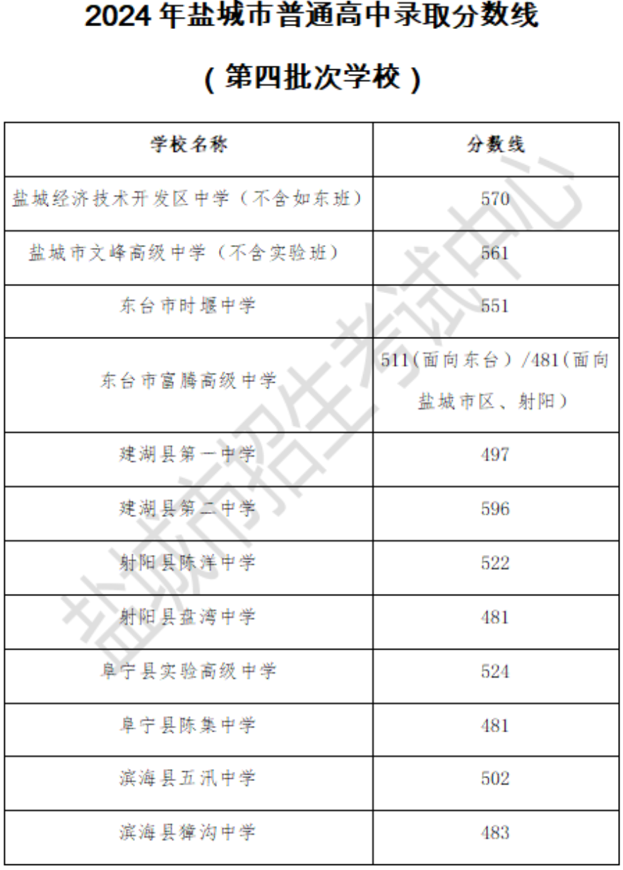 2024年盐城市中考各录取控制分数线汇总