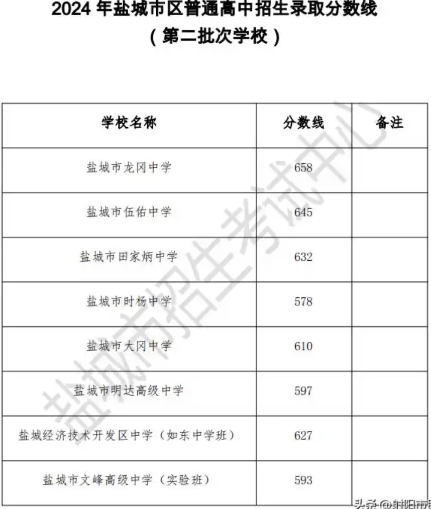 2024年盐城市中考各录取控制分数线汇总