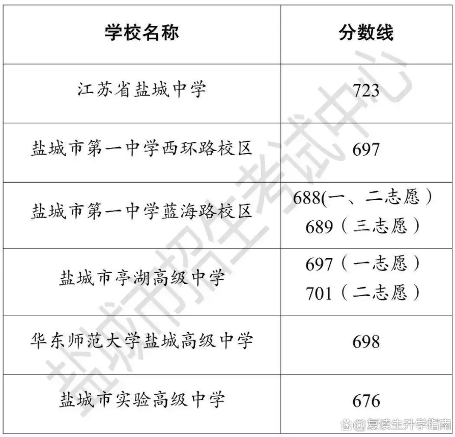 2023年盐城市中考各录取控制分数线汇总