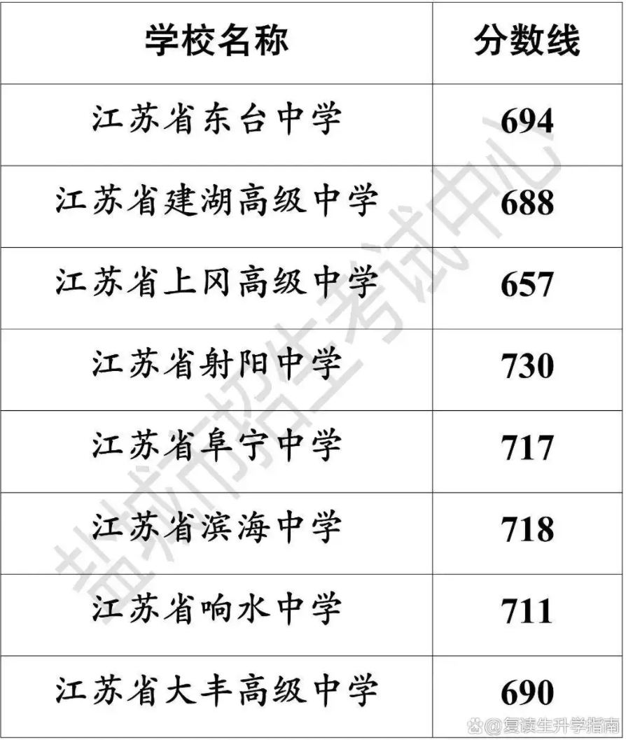 2023年盐城市中考各录取控制分数线汇总