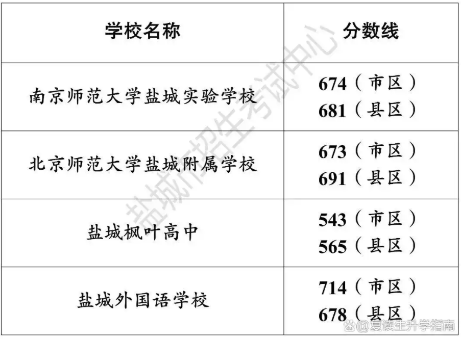 2023年盐城市中考各录取控制分数线汇总