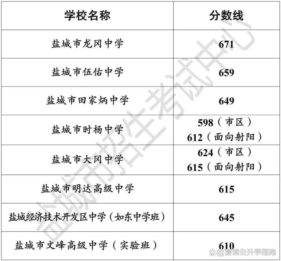 2023年盐城市中考各录取控制分数线汇总