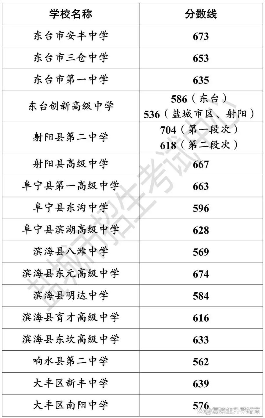2023年盐城市中考各录取控制分数线汇总