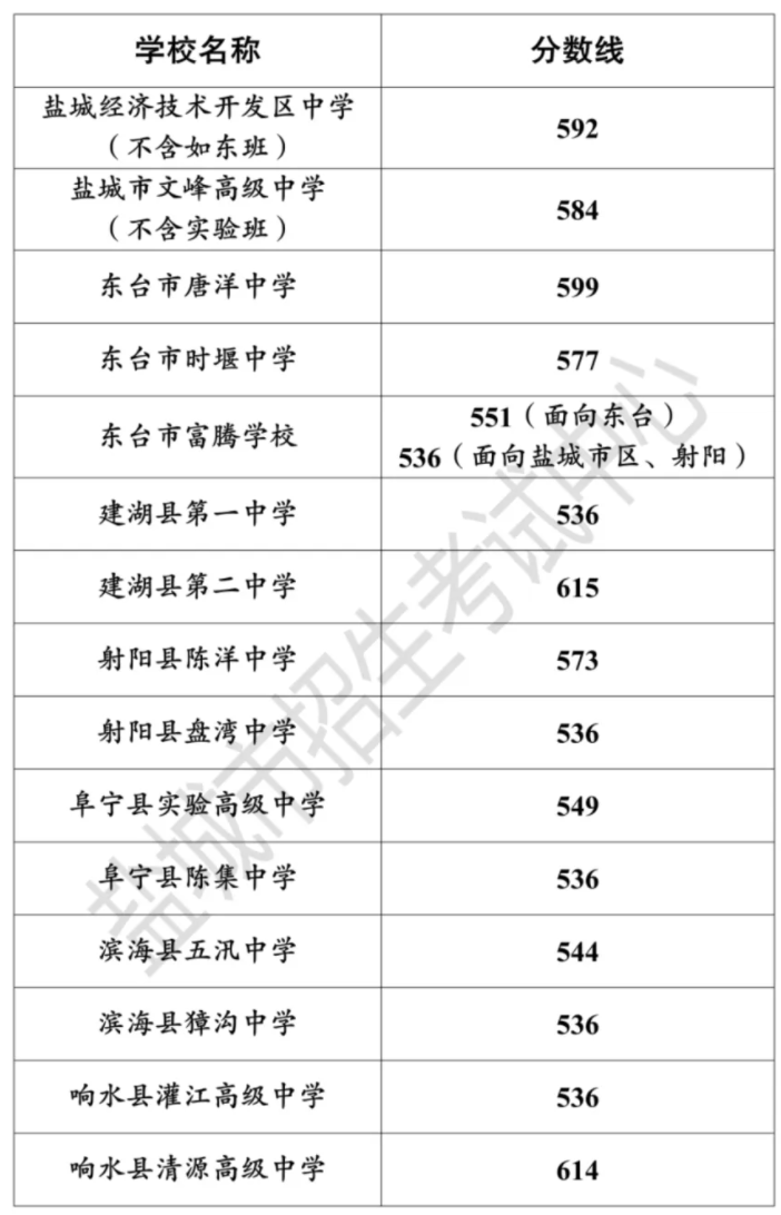 2023年盐城市中考各录取控制分数线汇总