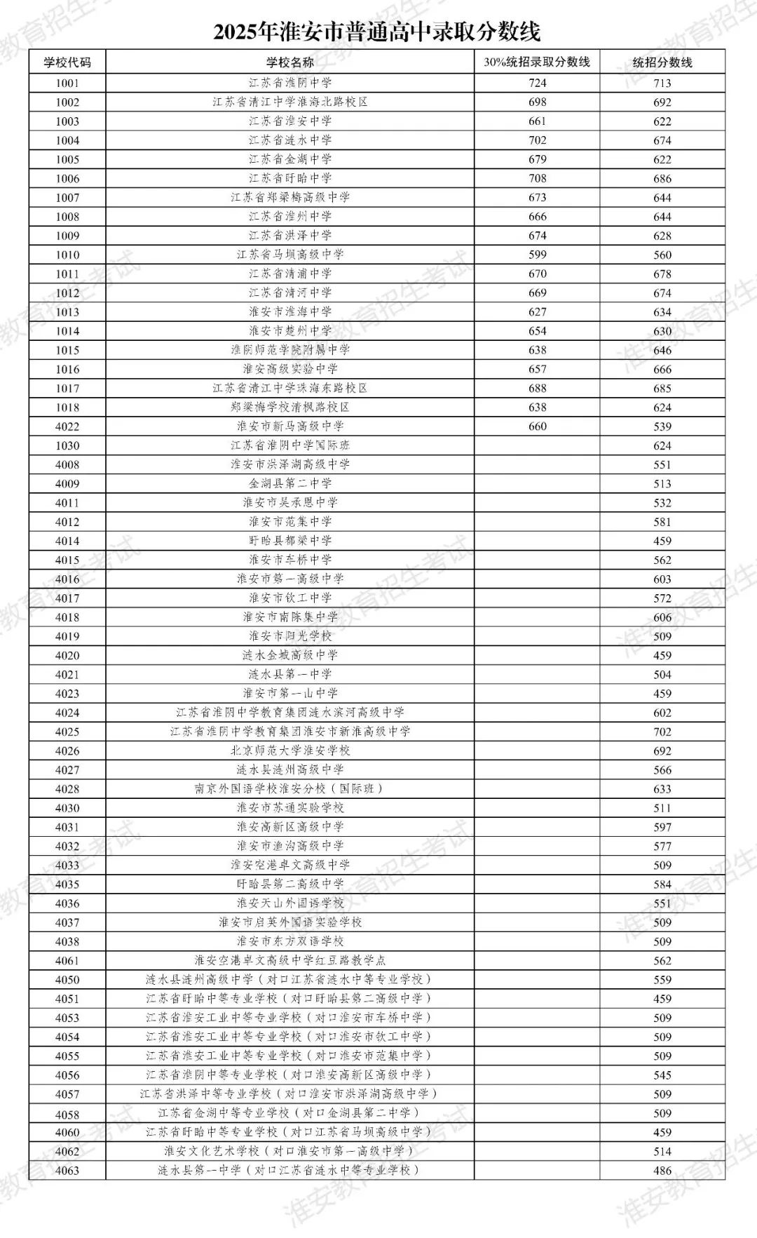 2025年淮安市中考各批次录取控制分数线汇总