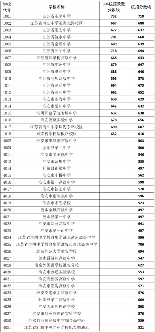 2023年淮安市普通高中录取分数线