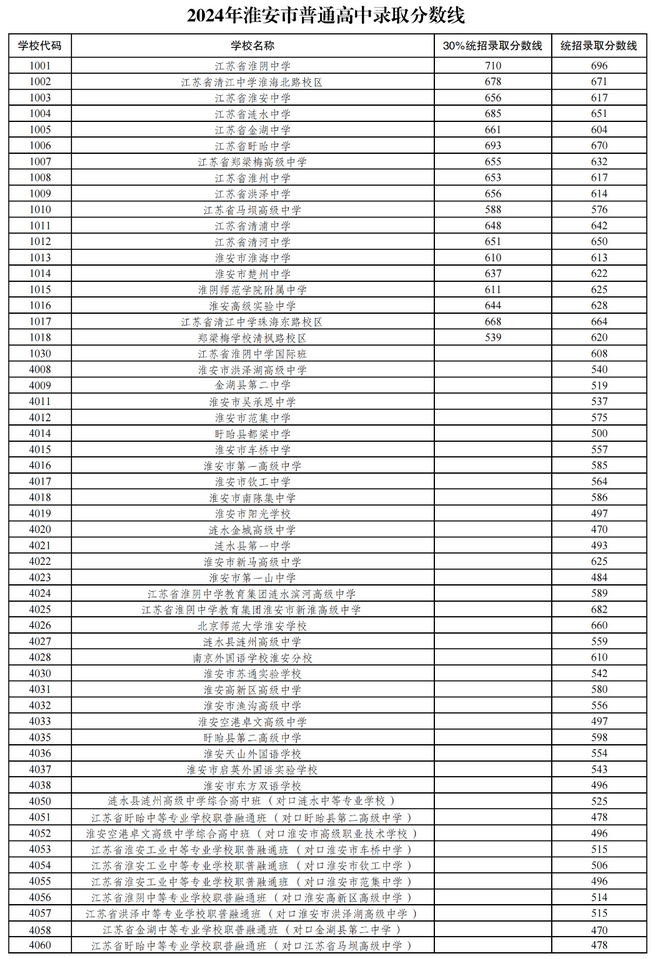 2024年淮安市普通高中录取分数线