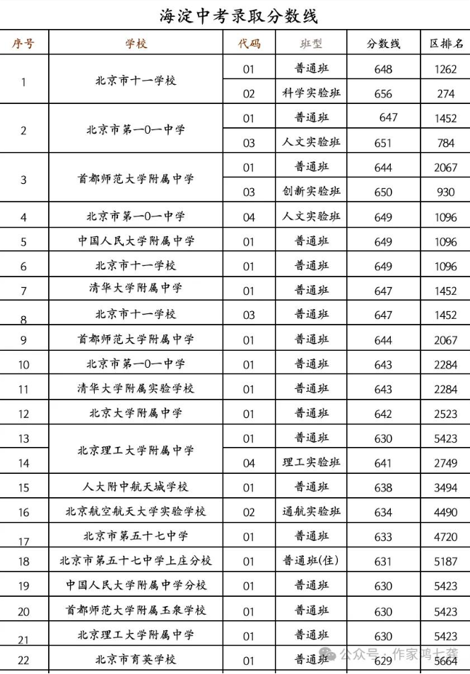 2024年北京市中考录取分数线及对应区排名汇总