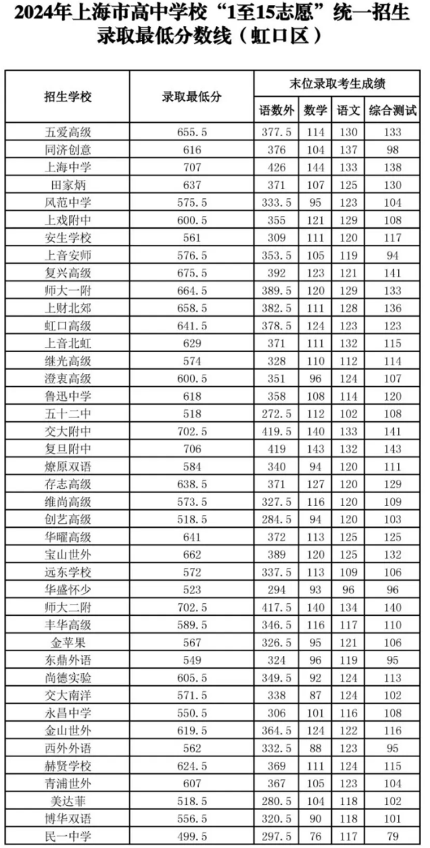 2024年上海市“1至15志愿”统一招生录取最低分数线