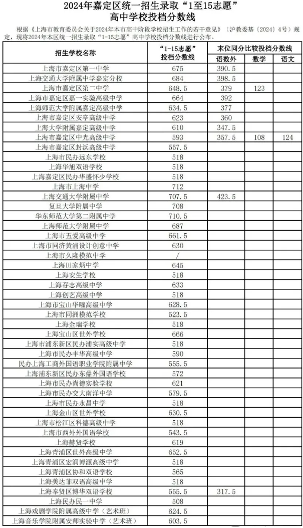 2024年上海市“1至15志愿”统一招生录取最低分数线