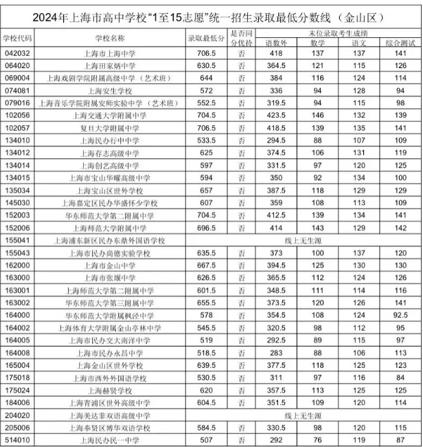 2024年上海市“1至15志愿”统一招生录取最低分数线