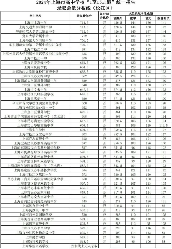 2024年上海市“1至15志愿”统一招生录取最低分数线