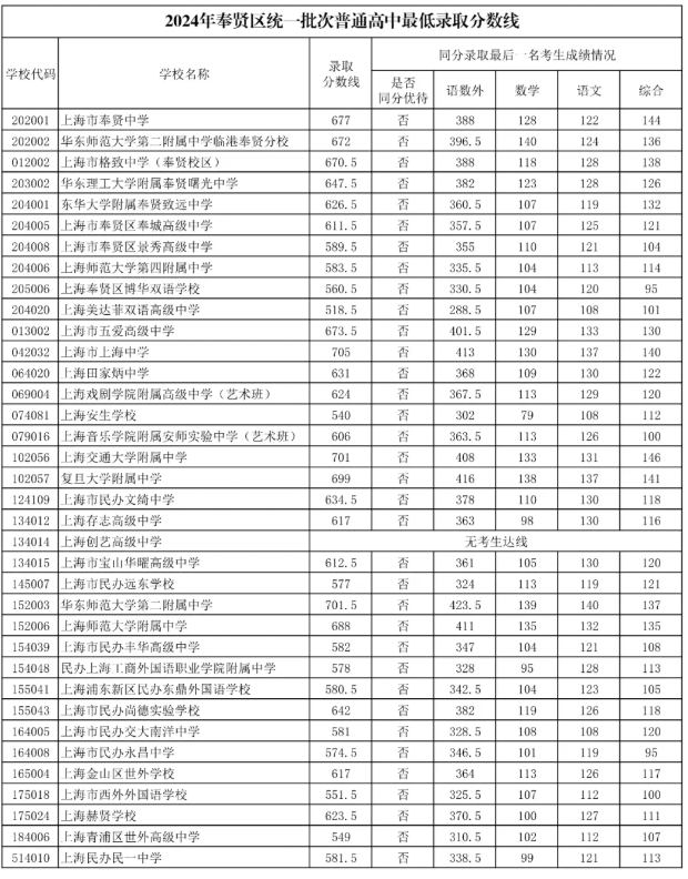 2024年上海市“1至15志愿”统一招生录取最低分数线