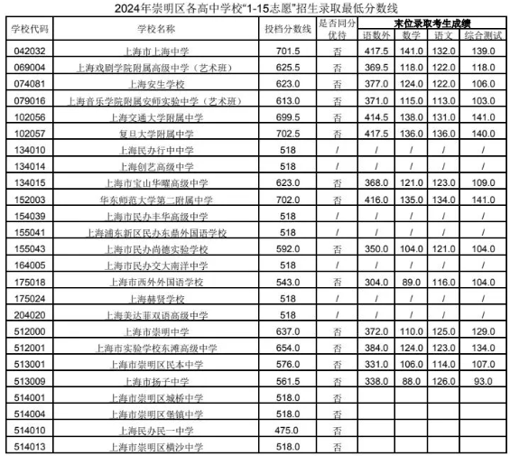2024年上海市“1至15志愿”统一招生录取最低分数线