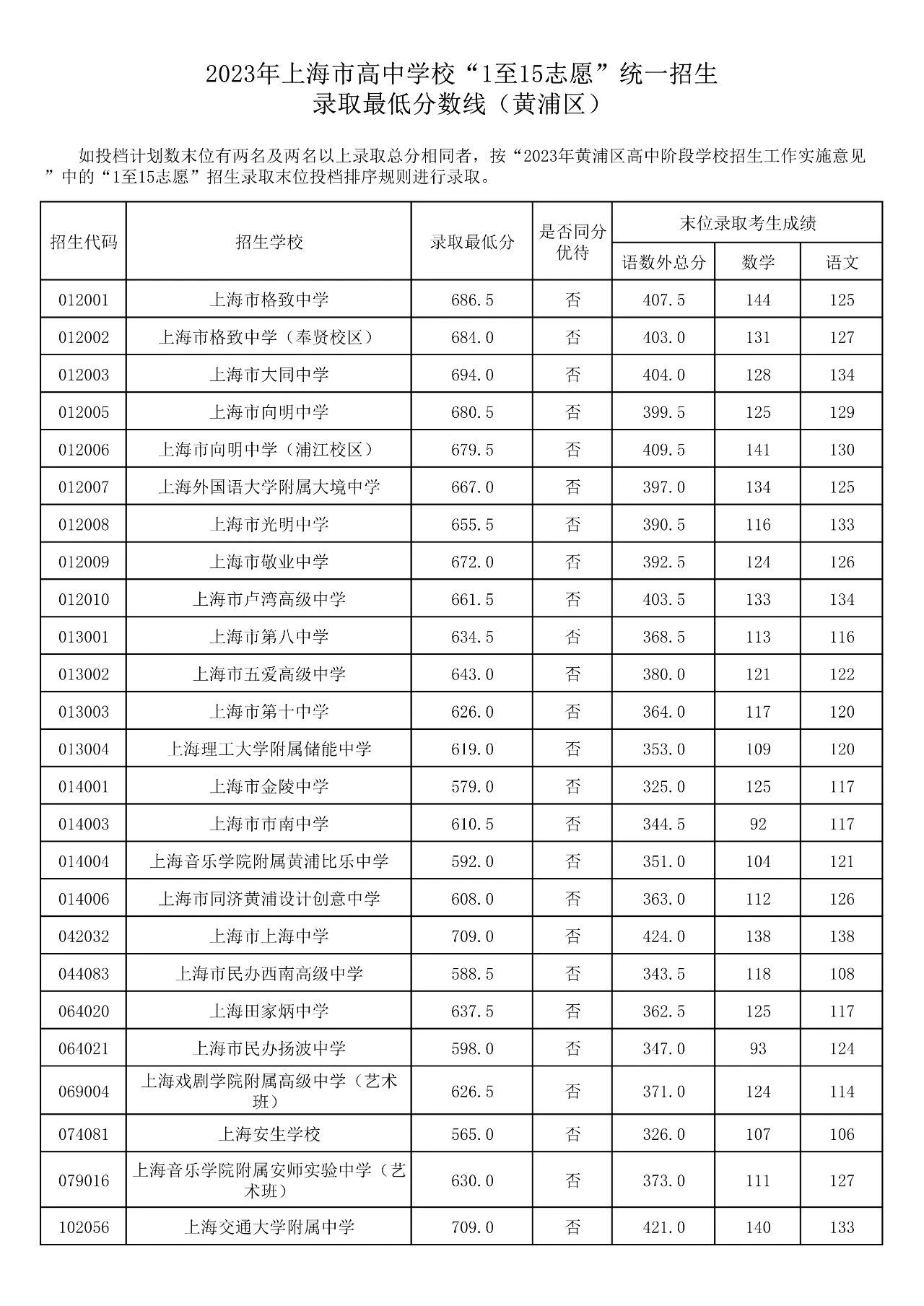 上海市16区中考招生1至15志愿录取分数线（2023）