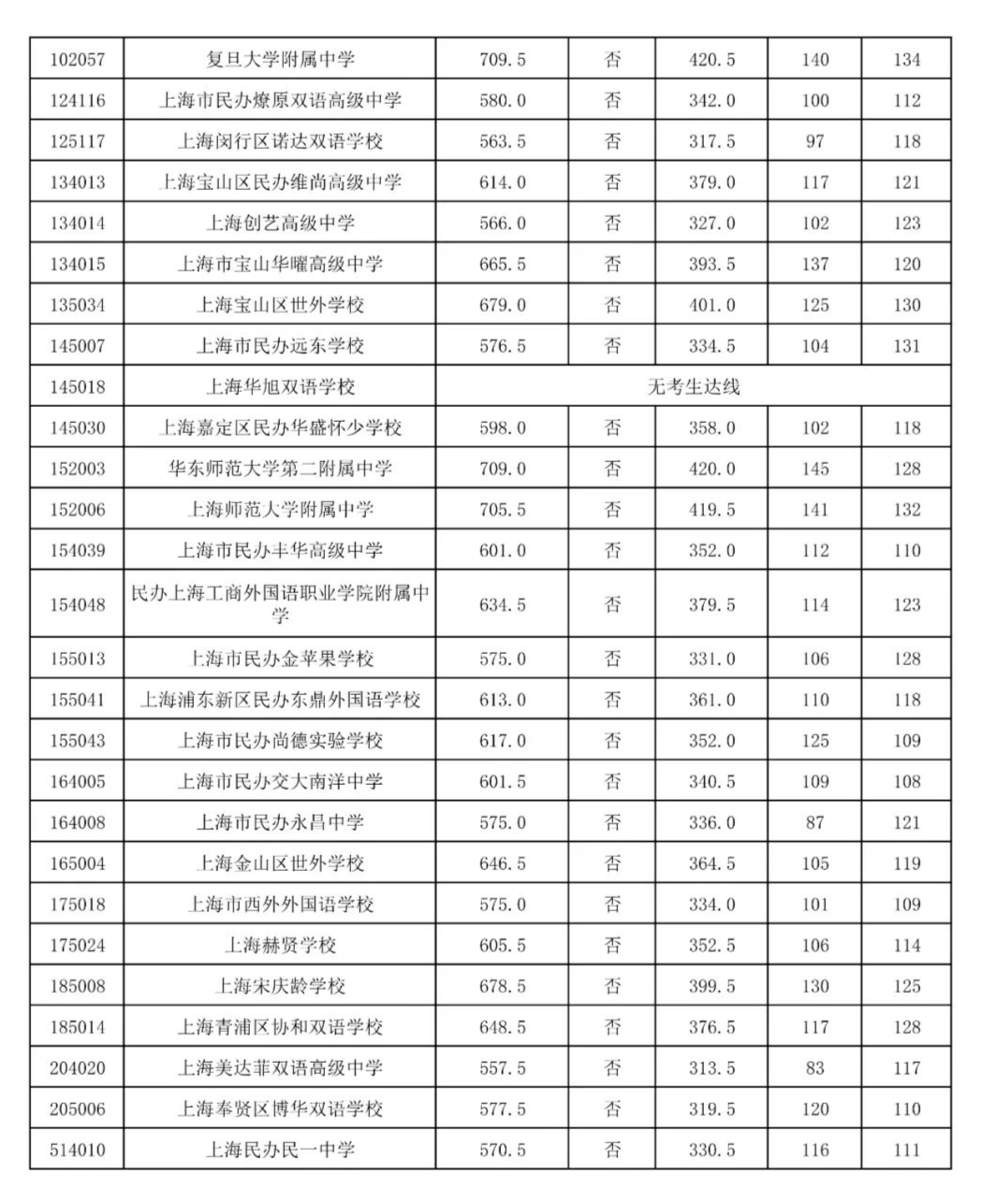 上海市16区中考招生1至15志愿录取分数线（2023）